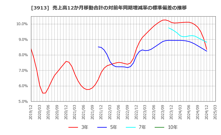 3913 ＧｒｅｅｎＢｅｅ(株): 売上高12か月移動合計の対前年同期増減率の標準偏差の推移