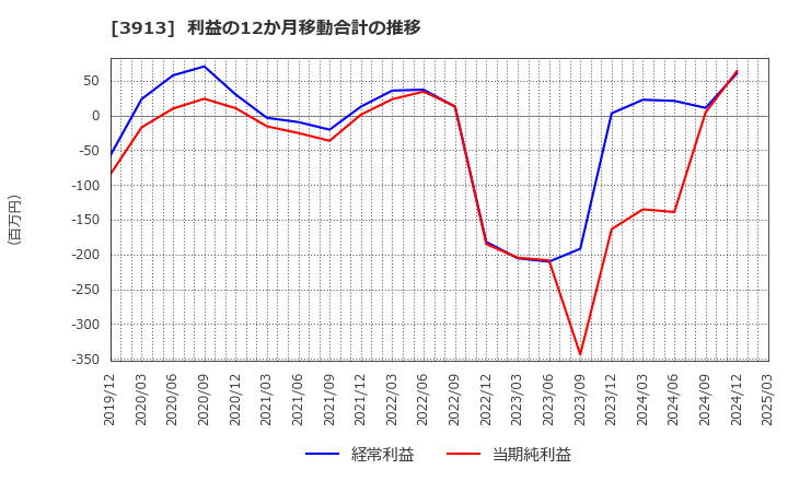 3913 ＧｒｅｅｎＢｅｅ(株): 利益の12か月移動合計の推移