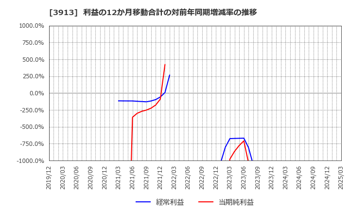 3913 ＧｒｅｅｎＢｅｅ(株): 利益の12か月移動合計の対前年同期増減率の推移