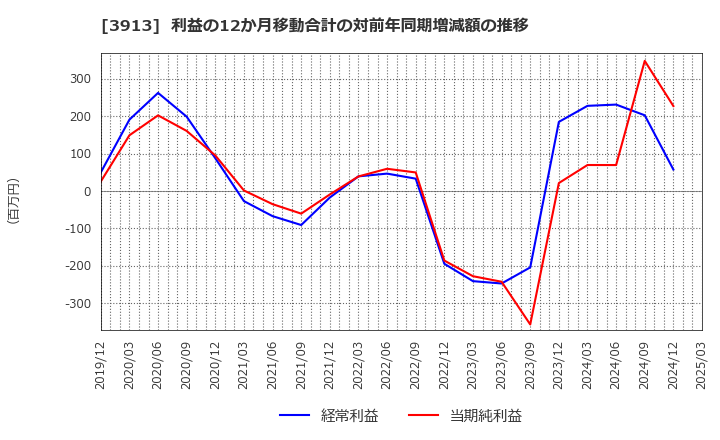 3913 ＧｒｅｅｎＢｅｅ(株): 利益の12か月移動合計の対前年同期増減額の推移