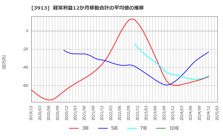 3913 ＧｒｅｅｎＢｅｅ(株): 経常利益12か月移動合計の平均値の推移