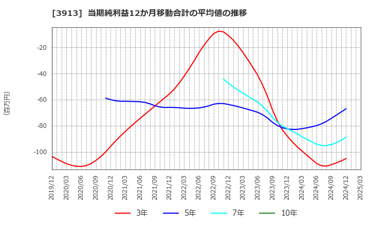 3913 ＧｒｅｅｎＢｅｅ(株): 当期純利益12か月移動合計の平均値の推移