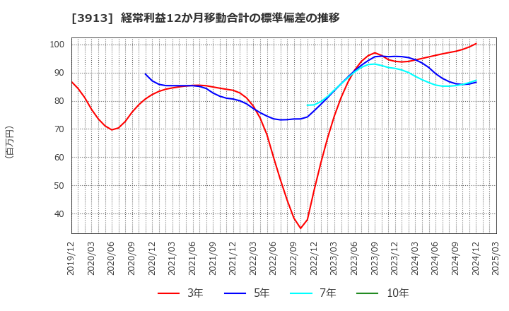 3913 ＧｒｅｅｎＢｅｅ(株): 経常利益12か月移動合計の標準偏差の推移