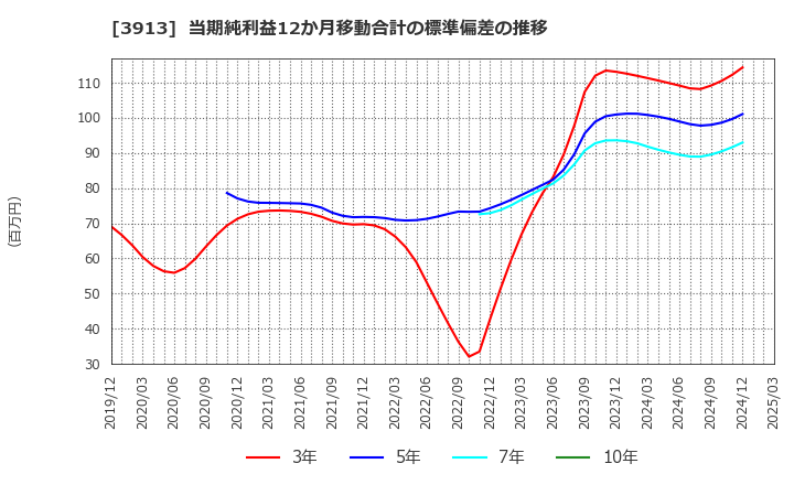 3913 ＧｒｅｅｎＢｅｅ(株): 当期純利益12か月移動合計の標準偏差の推移