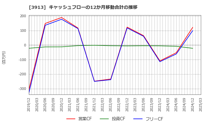 3913 ＧｒｅｅｎＢｅｅ(株): キャッシュフローの12か月移動合計の推移