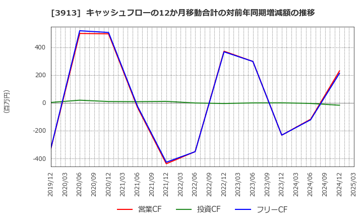 3913 ＧｒｅｅｎＢｅｅ(株): キャッシュフローの12か月移動合計の対前年同期増減額の推移