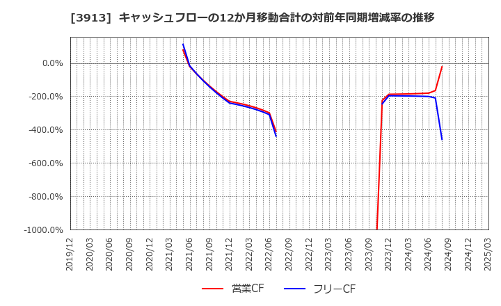 3913 ＧｒｅｅｎＢｅｅ(株): キャッシュフローの12か月移動合計の対前年同期増減率の推移