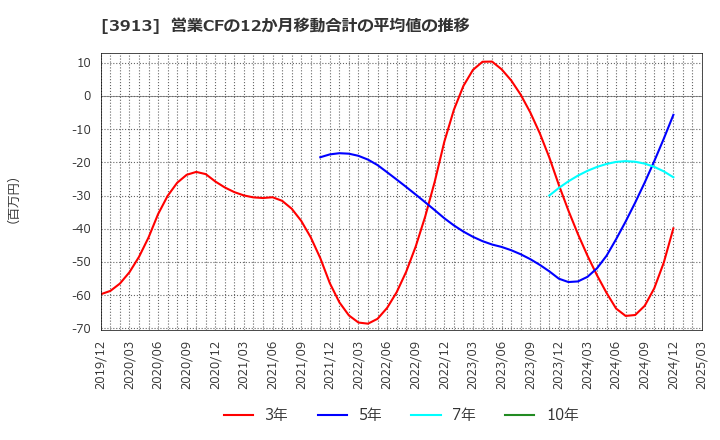 3913 ＧｒｅｅｎＢｅｅ(株): 営業CFの12か月移動合計の平均値の推移
