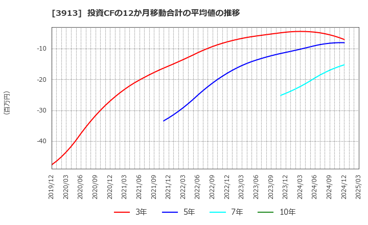 3913 ＧｒｅｅｎＢｅｅ(株): 投資CFの12か月移動合計の平均値の推移