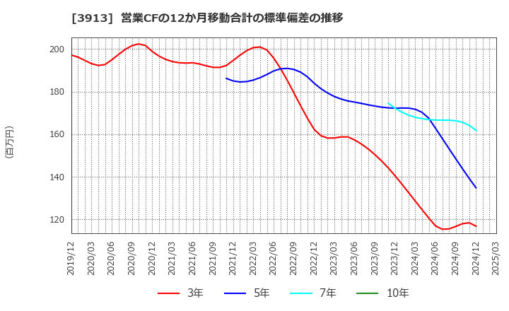 3913 ＧｒｅｅｎＢｅｅ(株): 営業CFの12か月移動合計の標準偏差の推移