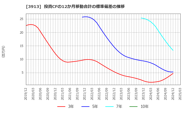3913 ＧｒｅｅｎＢｅｅ(株): 投資CFの12か月移動合計の標準偏差の推移