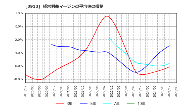 3913 ＧｒｅｅｎＢｅｅ(株): 経常利益マージンの平均値の推移