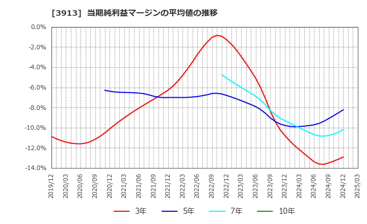 3913 ＧｒｅｅｎＢｅｅ(株): 当期純利益マージンの平均値の推移