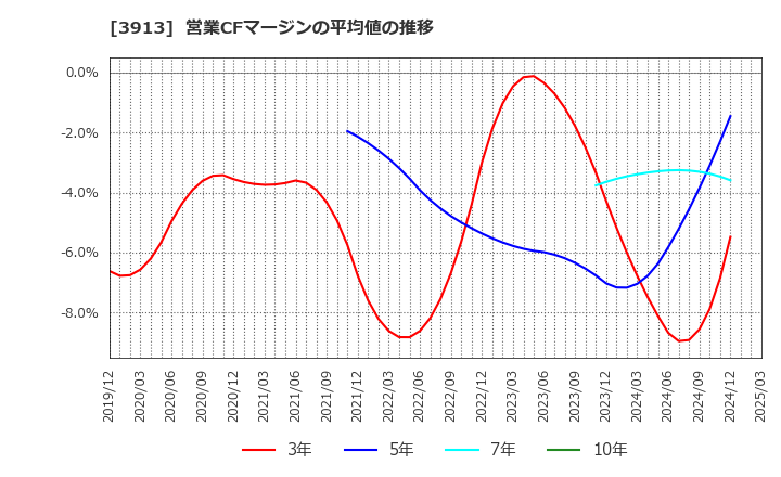 3913 ＧｒｅｅｎＢｅｅ(株): 営業CFマージンの平均値の推移