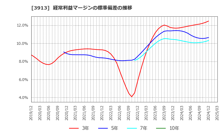 3913 ＧｒｅｅｎＢｅｅ(株): 経常利益マージンの標準偏差の推移