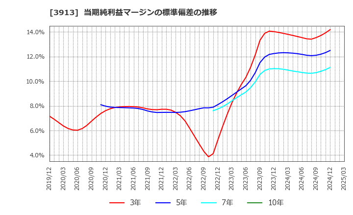 3913 ＧｒｅｅｎＢｅｅ(株): 当期純利益マージンの標準偏差の推移