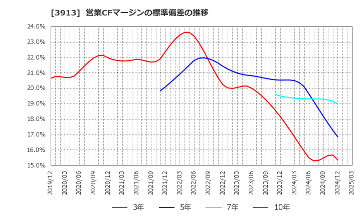 3913 ＧｒｅｅｎＢｅｅ(株): 営業CFマージンの標準偏差の推移