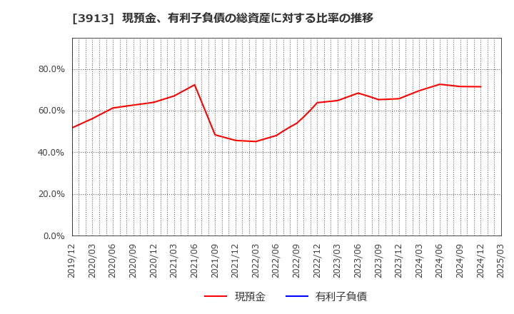 3913 ＧｒｅｅｎＢｅｅ(株): 現預金、有利子負債の総資産に対する比率の推移