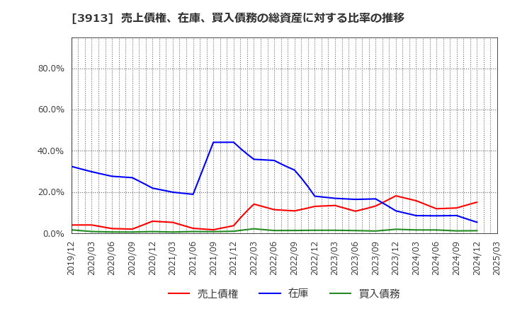3913 ＧｒｅｅｎＢｅｅ(株): 売上債権、在庫、買入債務の総資産に対する比率の推移