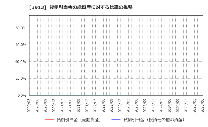 3913 ＧｒｅｅｎＢｅｅ(株): 貸倒引当金の総資産に対する比率の推移