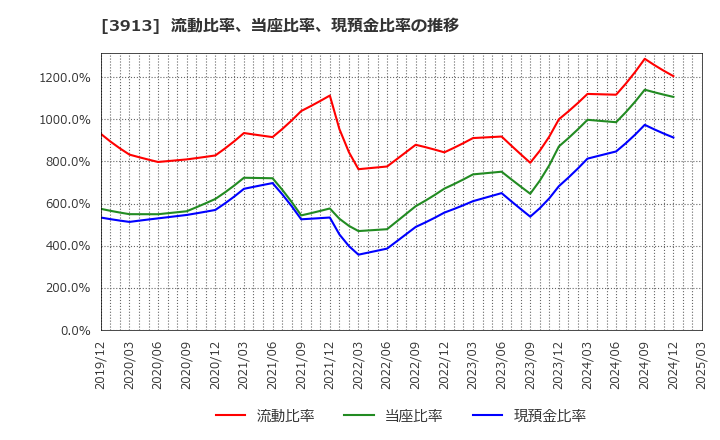 3913 ＧｒｅｅｎＢｅｅ(株): 流動比率、当座比率、現預金比率の推移