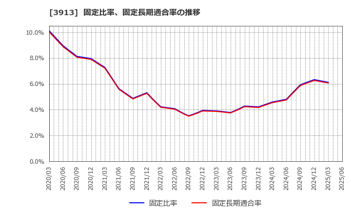 3913 ＧｒｅｅｎＢｅｅ(株): 固定比率、固定長期適合率の推移