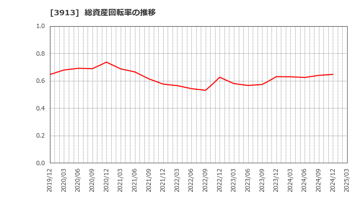 3913 ＧｒｅｅｎＢｅｅ(株): 総資産回転率の推移