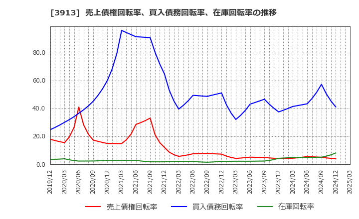 3913 ＧｒｅｅｎＢｅｅ(株): 売上債権回転率、買入債務回転率、在庫回転率の推移
