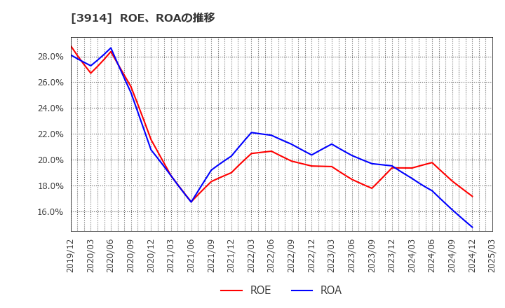 3914 ＪＩＧ－ＳＡＷ(株): ROE、ROAの推移