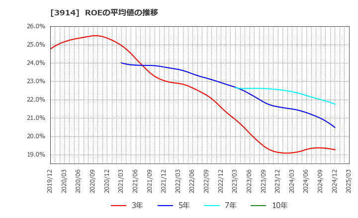 3914 ＪＩＧ－ＳＡＷ(株): ROEの平均値の推移