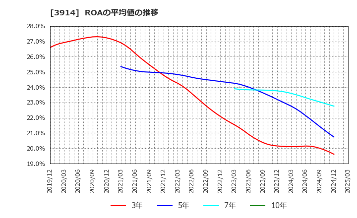 3914 ＪＩＧ－ＳＡＷ(株): ROAの平均値の推移