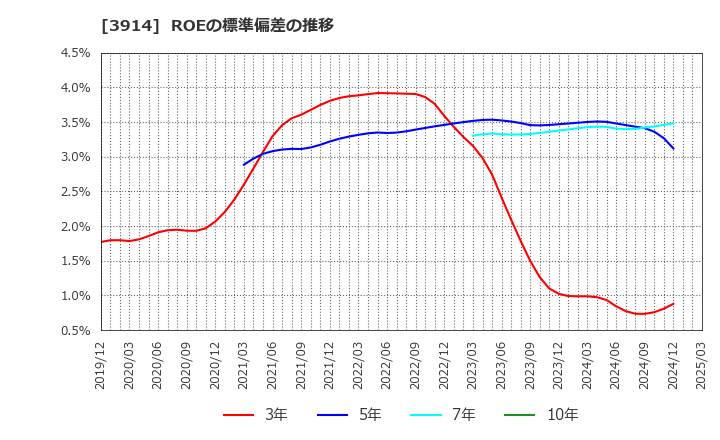 3914 ＪＩＧ－ＳＡＷ(株): ROEの標準偏差の推移