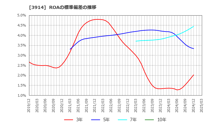 3914 ＪＩＧ－ＳＡＷ(株): ROAの標準偏差の推移