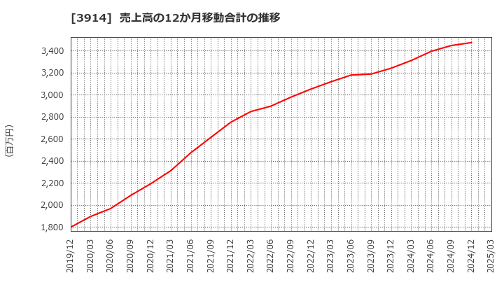 3914 ＪＩＧ－ＳＡＷ(株): 売上高の12か月移動合計の推移
