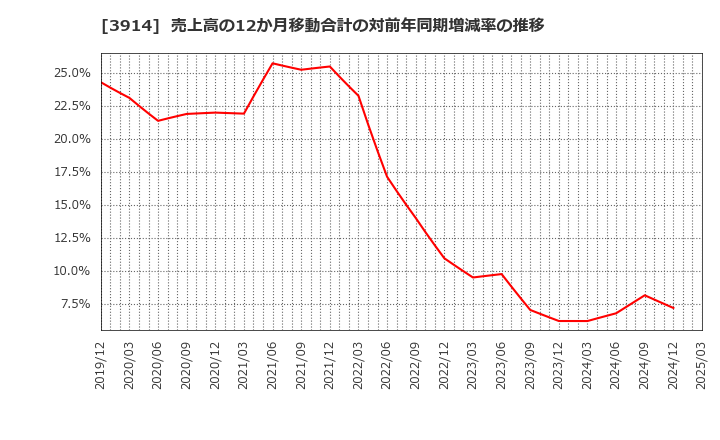 3914 ＪＩＧ－ＳＡＷ(株): 売上高の12か月移動合計の対前年同期増減率の推移
