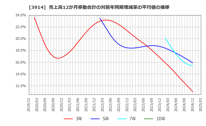 3914 ＪＩＧ－ＳＡＷ(株): 売上高12か月移動合計の対前年同期増減率の平均値の推移