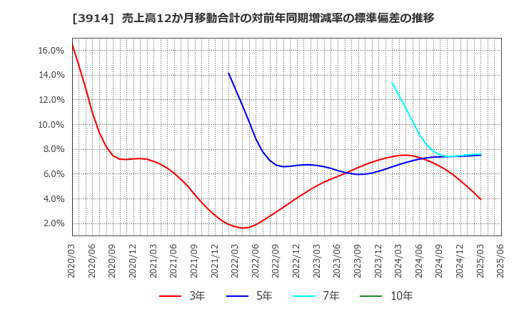 3914 ＪＩＧ－ＳＡＷ(株): 売上高12か月移動合計の対前年同期増減率の標準偏差の推移