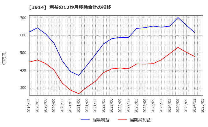 3914 ＪＩＧ－ＳＡＷ(株): 利益の12か月移動合計の推移