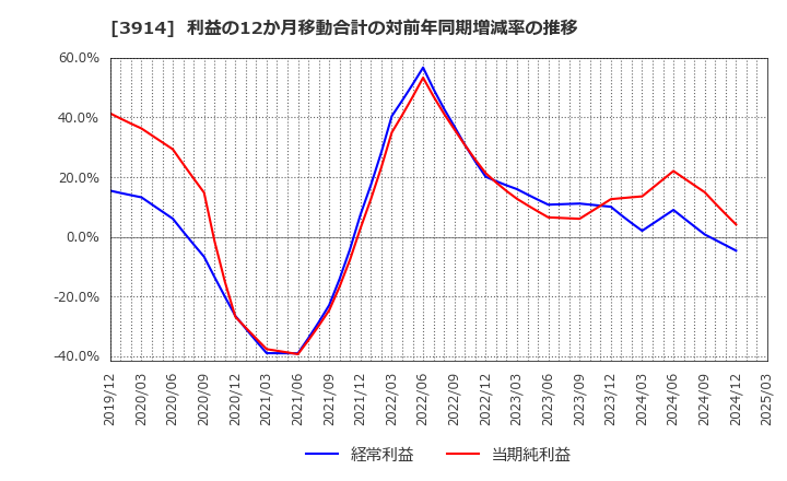 3914 ＪＩＧ－ＳＡＷ(株): 利益の12か月移動合計の対前年同期増減率の推移
