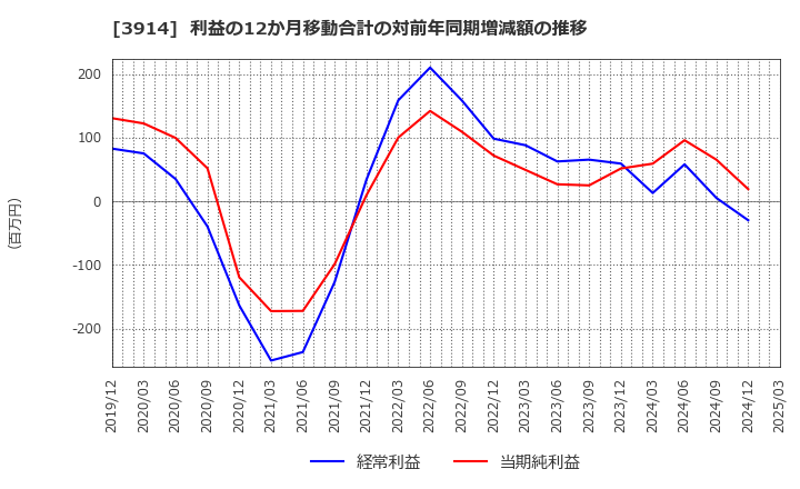 3914 ＪＩＧ－ＳＡＷ(株): 利益の12か月移動合計の対前年同期増減額の推移
