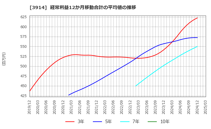 3914 ＪＩＧ－ＳＡＷ(株): 経常利益12か月移動合計の平均値の推移