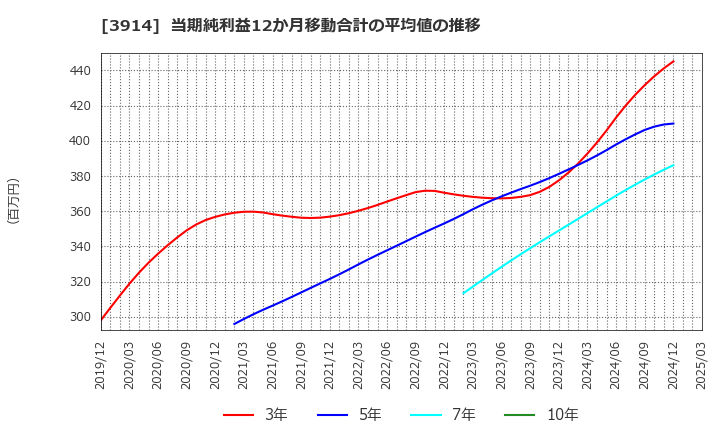 3914 ＪＩＧ－ＳＡＷ(株): 当期純利益12か月移動合計の平均値の推移