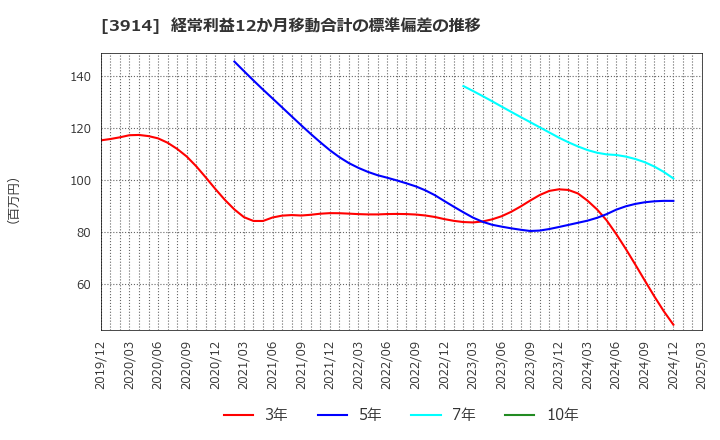 3914 ＪＩＧ－ＳＡＷ(株): 経常利益12か月移動合計の標準偏差の推移