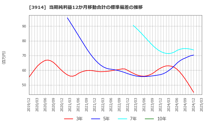 3914 ＪＩＧ－ＳＡＷ(株): 当期純利益12か月移動合計の標準偏差の推移
