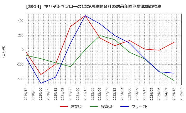 3914 ＪＩＧ－ＳＡＷ(株): キャッシュフローの12か月移動合計の対前年同期増減額の推移