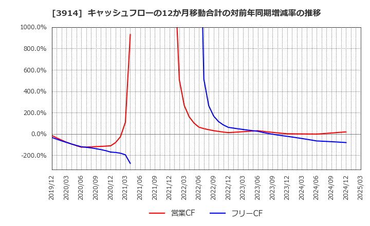 3914 ＪＩＧ－ＳＡＷ(株): キャッシュフローの12か月移動合計の対前年同期増減率の推移