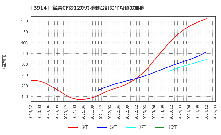 3914 ＪＩＧ－ＳＡＷ(株): 営業CFの12か月移動合計の平均値の推移