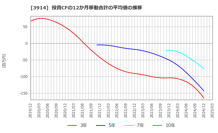 3914 ＪＩＧ－ＳＡＷ(株): 投資CFの12か月移動合計の平均値の推移