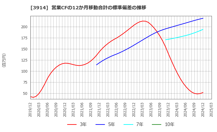 3914 ＪＩＧ－ＳＡＷ(株): 営業CFの12か月移動合計の標準偏差の推移