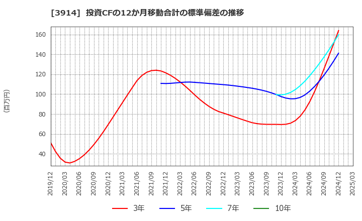 3914 ＪＩＧ－ＳＡＷ(株): 投資CFの12か月移動合計の標準偏差の推移